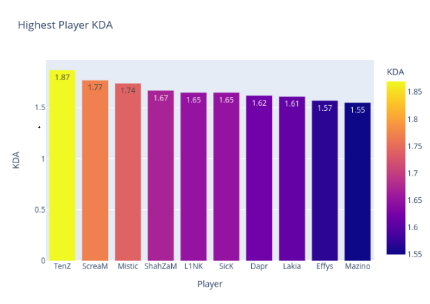 Valorant Analysis project screenshot